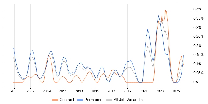 Budget Control job vacancy trend in Hertfordshire
