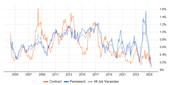Job vacancy trend for Budget Management in Hertfordshire Job vacancy trend for Budget Management in Hertfordshire