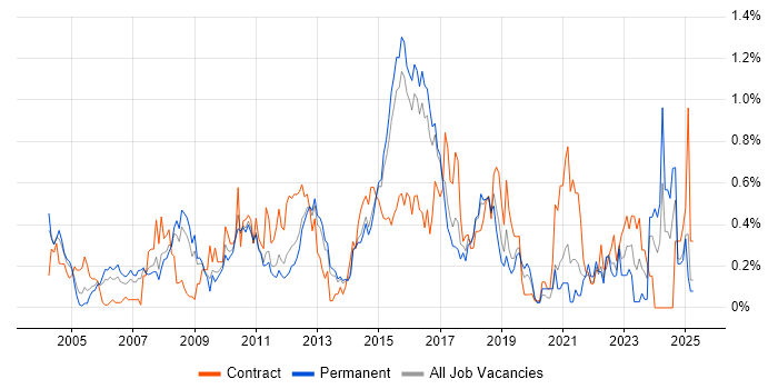 Job vacancy trend for Budgeting and Forecasting in Hertfordshire Job vacancy trend for Budgeting and Forecasting in Hertfordshire