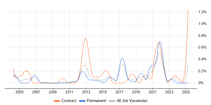 Job vacancy trend for Build Automation in Hertfordshire Job vacancy trend for Build Automation in Hertfordshire