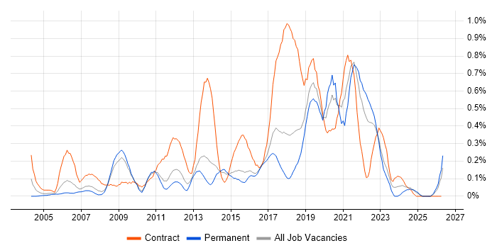 Build Engineer job vacancy trend in Hertfordshire