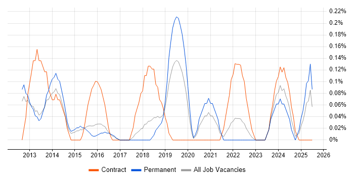 Job vacancy trend for Building Information Modelling in Hertfordshire Job vacancy trend for Building Information Modelling in Hertfordshire