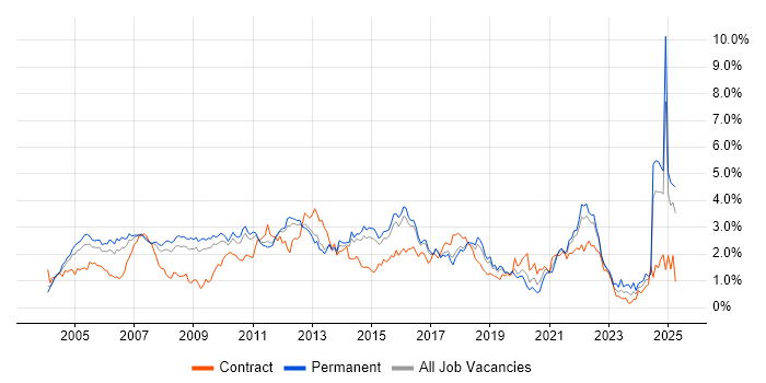 Job vacancy trend for Business Analysis in Hertfordshire Job vacancy trend for Business Analysis in Hertfordshire