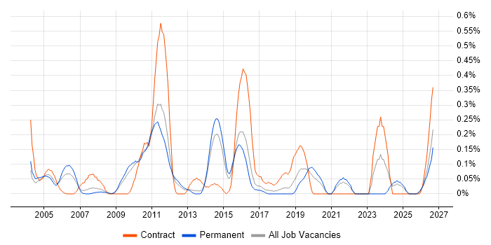 Business Architect job vacancy trend in Hertfordshire