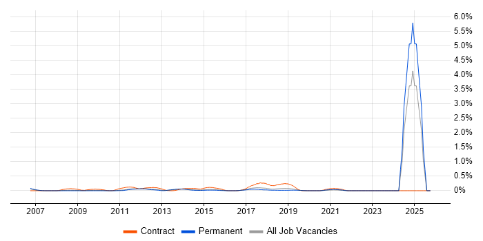 Business Change Analyst job vacancy trend in Hertfordshire