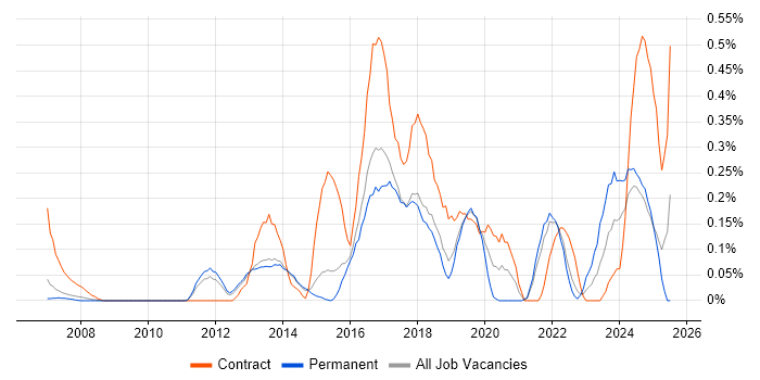 Job vacancy trend for Business Change Management in Hertfordshire Job vacancy trend for Business Change Management in Hertfordshire