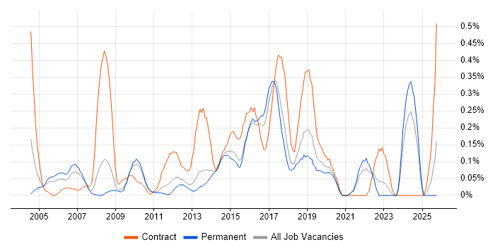 Business Change Manager job vacancy trend in Hertfordshire