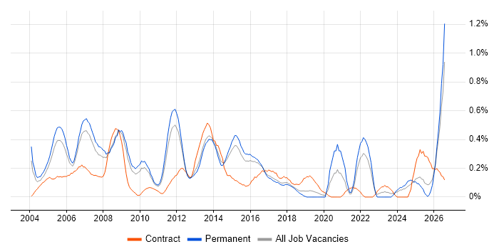 Business Consultant job vacancy trend in Hertfordshire