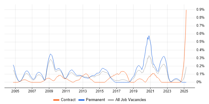 Job vacancy trend for Business Continuity Planning in Hertfordshire Job vacancy trend for Business Continuity Planning in Hertfordshire