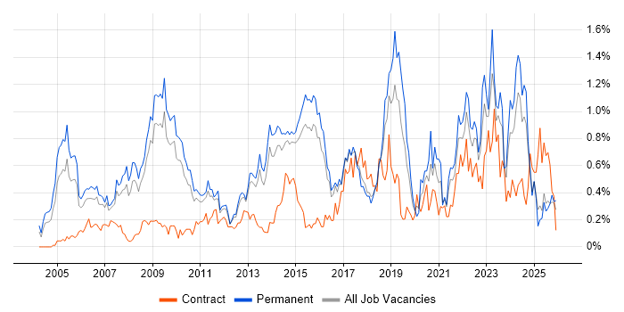 Business Continuity job vacancy trend in Hertfordshire