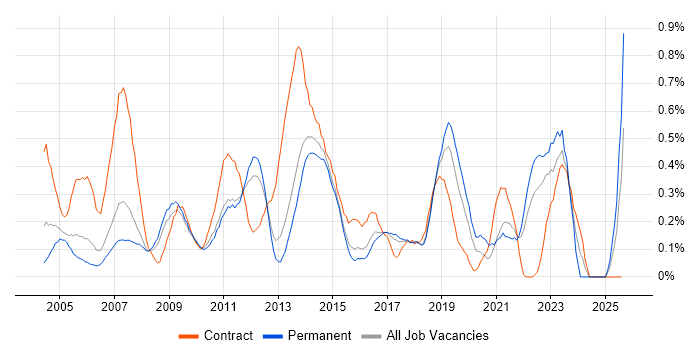 Job vacancy trend for Business Developer in Hertfordshire