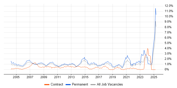 Job vacancy trend for Business Development in Hertfordshire Job vacancy trend for Business Development in Hertfordshire
