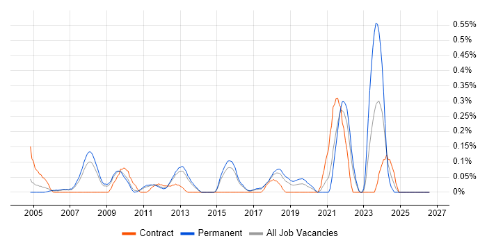 Business Forecasting job vacancy trend in Hertfordshire