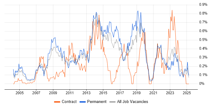 Job vacancy trend for Business Intelligence Analyst in Hertfordshire Job vacancy trend for Business Intelligence Analyst in Hertfordshire