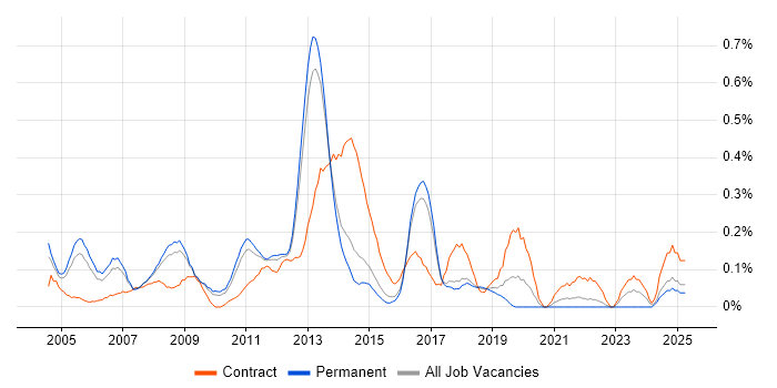 Job vacancy trend for Business Intelligence Consultant in Hertfordshire