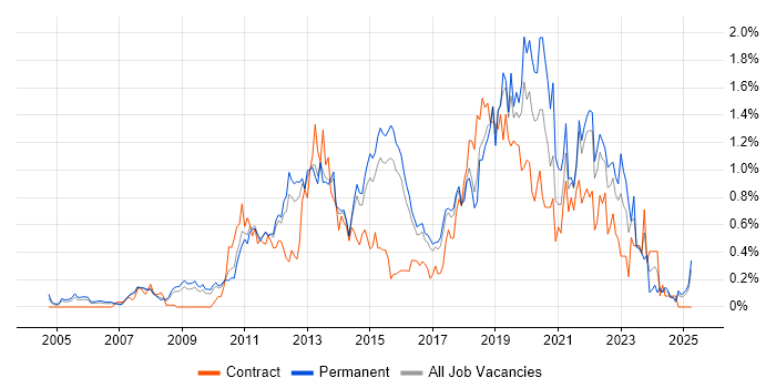 Job vacancy trend for Business Intelligence Developer in Hertfordshire Job vacancy trend for Business Intelligence Developer in Hertfordshire