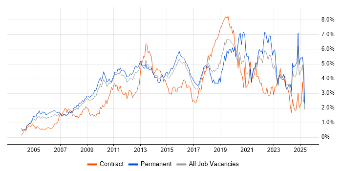 Job vacancy trend for Business Intelligence in Hertfordshire Job vacancy trend for Business Intelligence in Hertfordshire