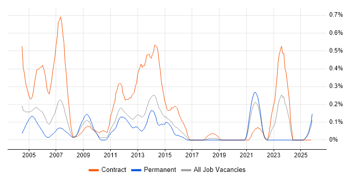 SAP BusinessObjects Developer (SAP BO Developer) job vacancy trend in Hertfordshire
