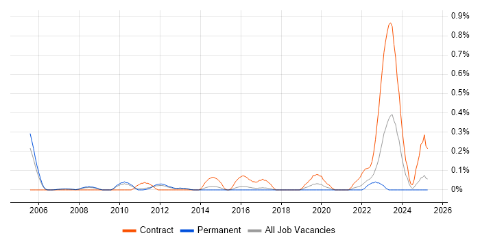 Job vacancy trend for Business Performance Management in Hertfordshire Job vacancy trend for Business Performance Management in Hertfordshire