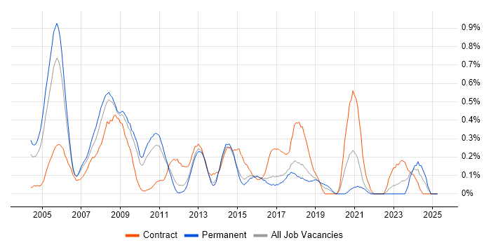 Job vacancy trend for Business Process Analysis in Hertfordshire Job vacancy trend for Business Process Analysis in Hertfordshire