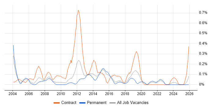 Business Process Analyst job vacancy trend in Hertfordshire