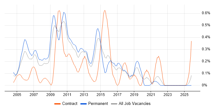 Business Process Modelling job vacancy trend in Hertfordshire