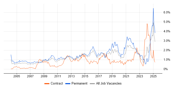 Job vacancy trend for Business Strategy in Hertfordshire Job vacancy trend for Business Strategy in Hertfordshire