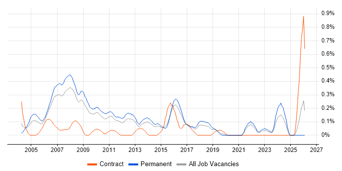 Business Systems Manager job vacancy trend in Hertfordshire