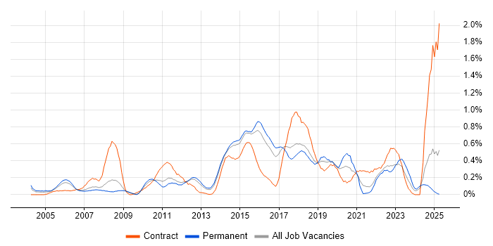 Job vacancy trend for Business Transformation in Hertfordshire Job vacancy trend for Business Transformation in Hertfordshire