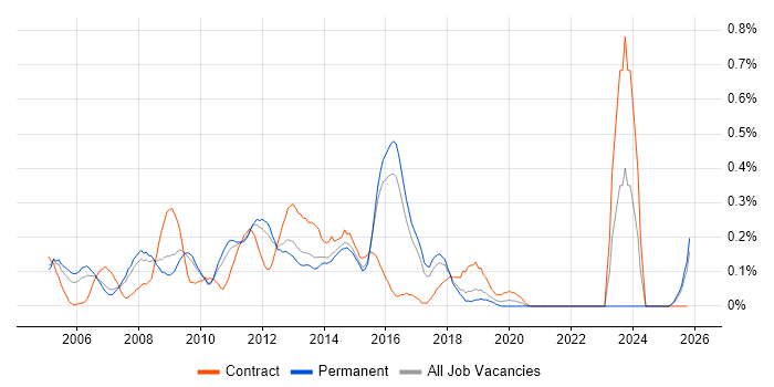 BusinessObjects Business Intelligence job vacancy trend in Hertfordshire