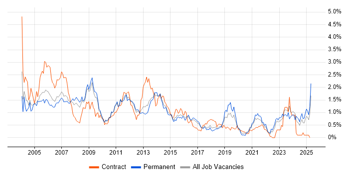 Job vacancy trend for BusinessObjects in Hertfordshire Job vacancy trend for BusinessObjects in Hertfordshire
