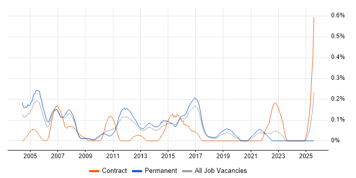 Job vacancy trend for Buyer in Hertfordshire