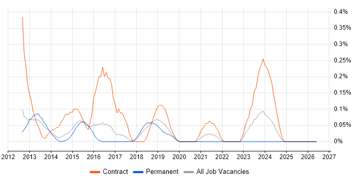 BYOD job vacancy trend in Hertfordshire