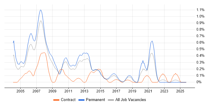 C++/C# Developer job vacancy trend in Hertfordshire