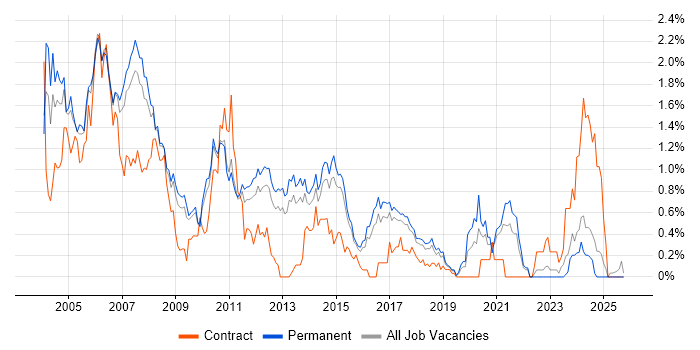 C++ Developer job vacancy trend in Hertfordshire