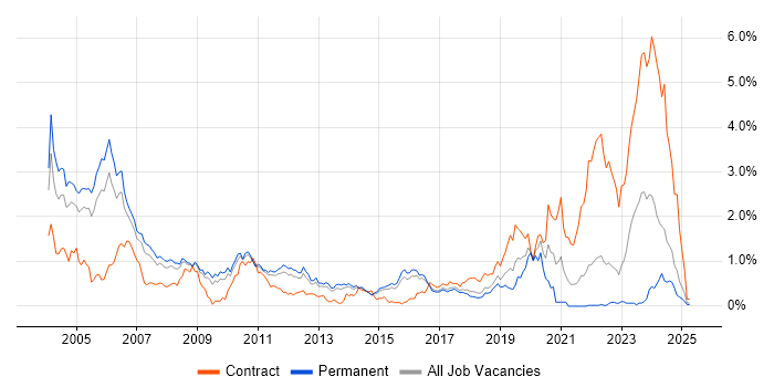 Job vacancy trend for C++ Software Engineer in Hertfordshire