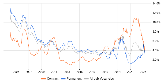 Job vacancy trend for C++ in Hertfordshire