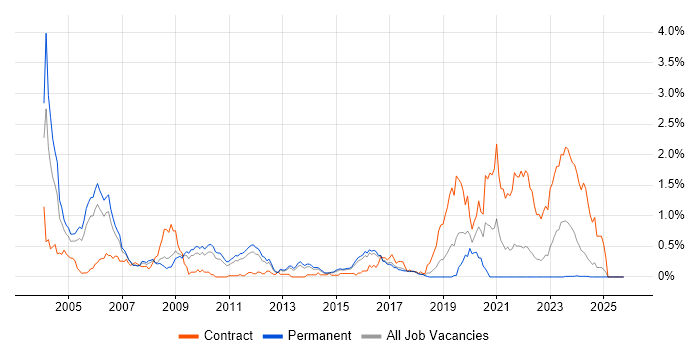 C/C++ Software Engineer job vacancy trend in Hertfordshire