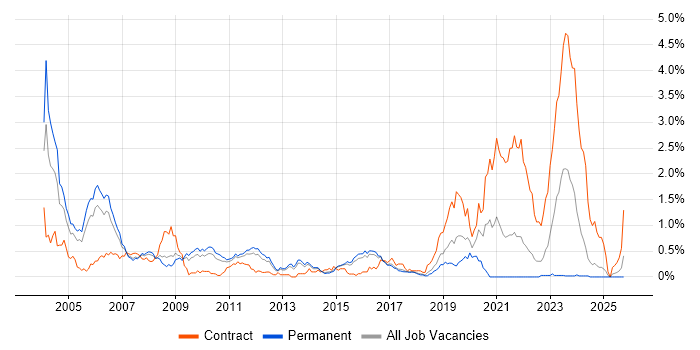 C Software Engineer job vacancy trend in Hertfordshire