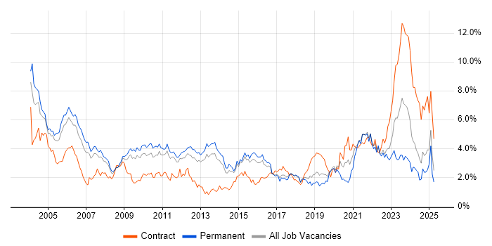 Job vacancy trend for C in Hertfordshire Job vacancy trend for C in Hertfordshire