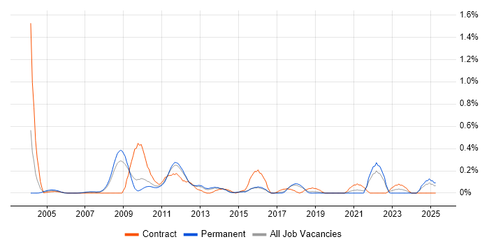 Job vacancy trend for CAE in Hertfordshire Job vacancy trend for CAE in Hertfordshire