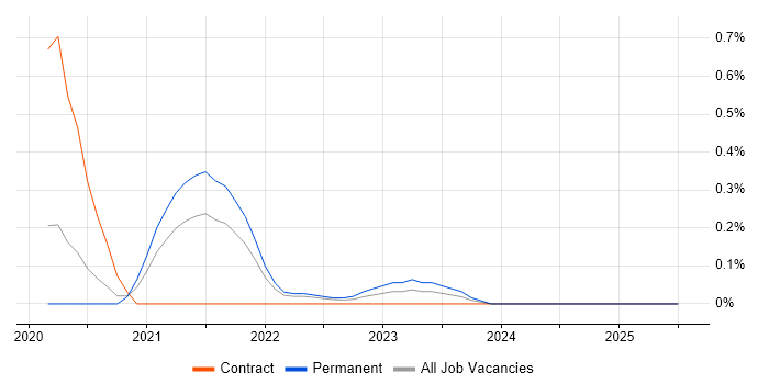 Job vacancy trend for California Consumer Privacy Act in Hertfordshire