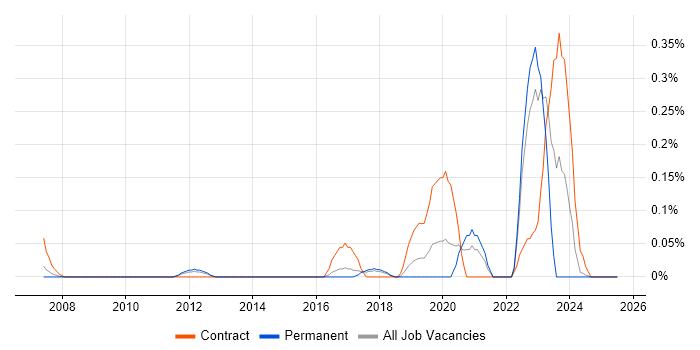 Job vacancy trend for Camtasia in Hertfordshire