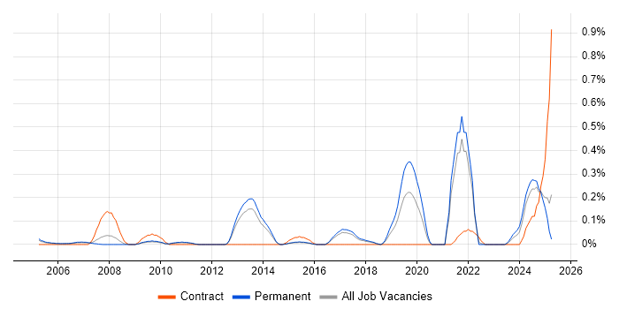 Job vacancy trend for CAN bus in Hertfordshire Job vacancy trend for CAN bus in Hertfordshire