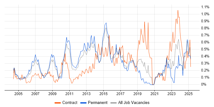 Job vacancy trend for Capacity Management in Hertfordshire Job vacancy trend for Capacity Management in Hertfordshire
