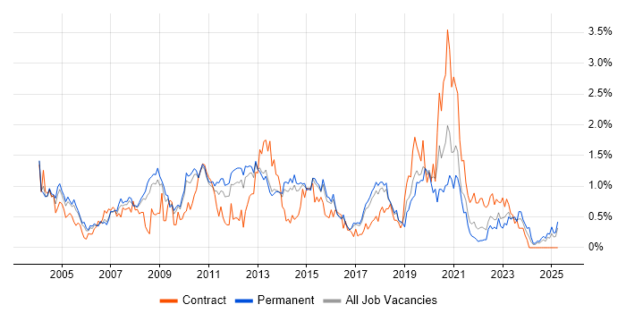 Job vacancy trend for Capacity Planning in Hertfordshire Job vacancy trend for Capacity Planning in Hertfordshire