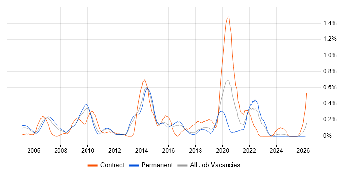 Case Management job vacancy trend in Hertfordshire