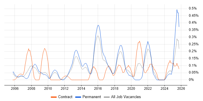 Cash Management job vacancy trend in Hertfordshire
