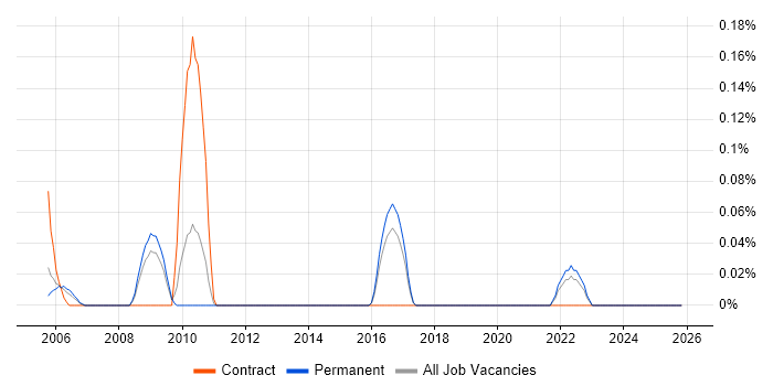 CCAB job vacancy trend in Hertfordshire