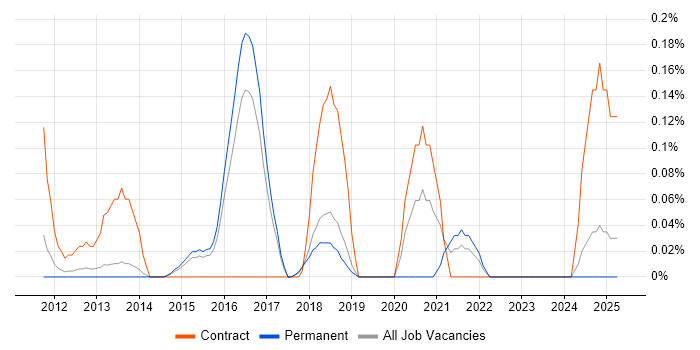 Job vacancy trend for CCIE Data Center in Hertfordshire Job vacancy trend for CCIE Data Center in Hertfordshire